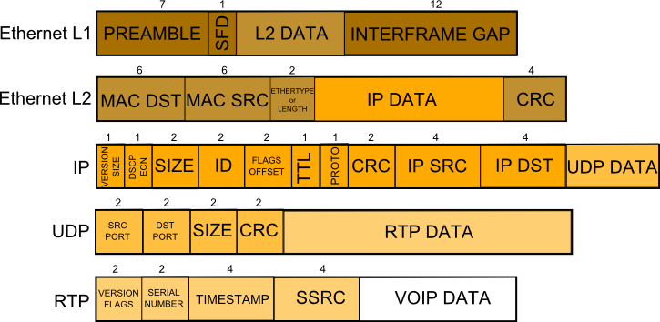 Estructura de los paquetes VOIP